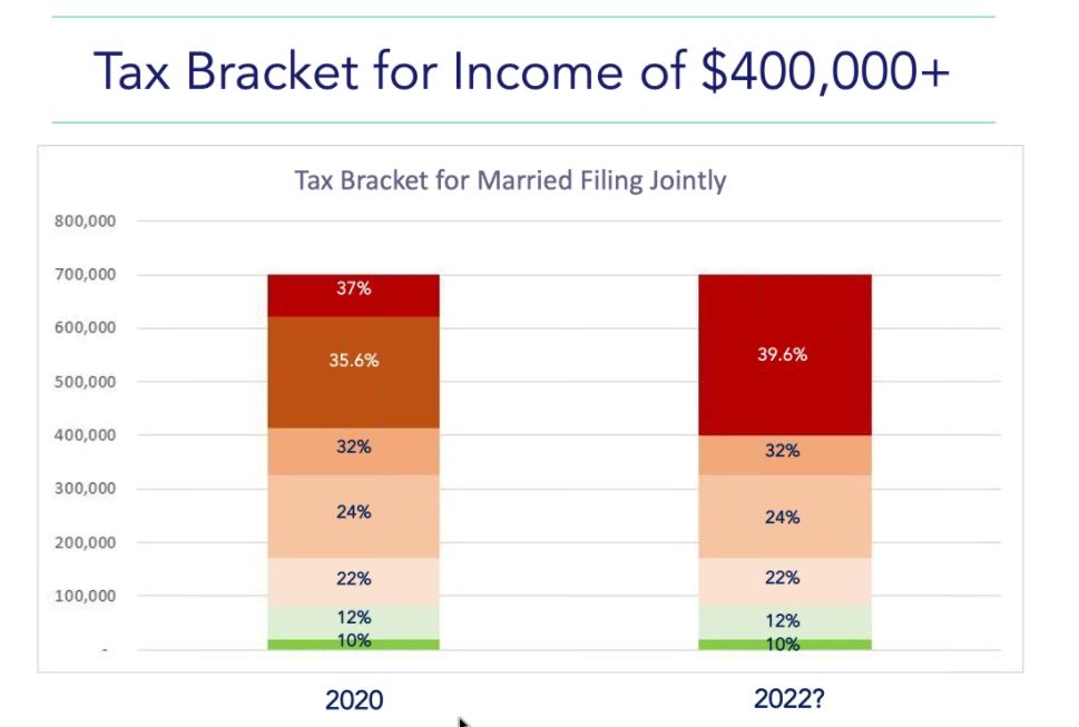 What to Know About Biden’s Proposed Tax Policy - ElderAdo Financial